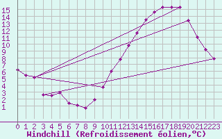 Courbe du refroidissement olien pour Frontenac (33)
