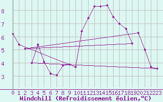 Courbe du refroidissement olien pour Brianon (05)