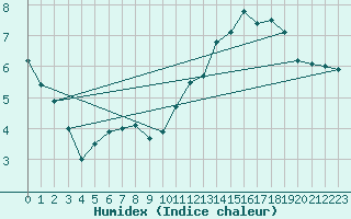 Courbe de l'humidex pour Brignogan (29)
