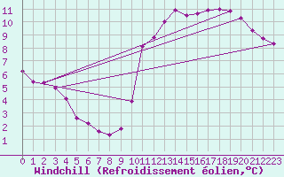 Courbe du refroidissement olien pour Lignerolles (03)