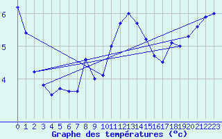 Courbe de tempratures pour Emden-Koenigspolder