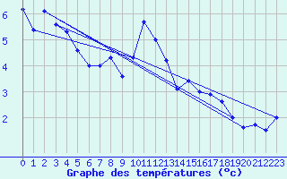 Courbe de tempratures pour Dunkeswell Aerodrome