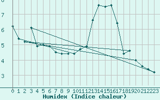 Courbe de l'humidex pour Les Herbiers (85)