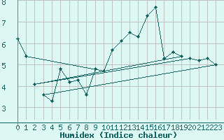 Courbe de l'humidex pour Interlaken