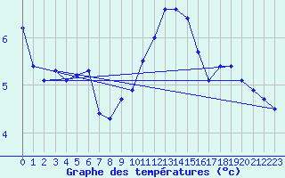 Courbe de tempratures pour Rochegude (26)