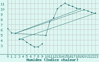 Courbe de l'humidex pour Charleroi (Be)