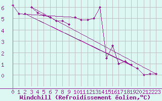 Courbe du refroidissement olien pour Charlwood
