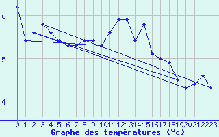 Courbe de tempratures pour L