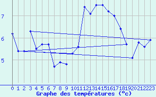 Courbe de tempratures pour Carspach (68)