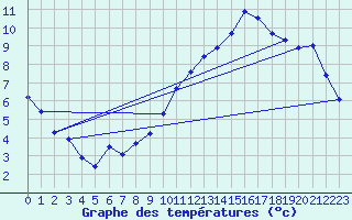 Courbe de tempratures pour Clermont de l