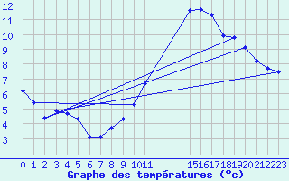 Courbe de tempratures pour L