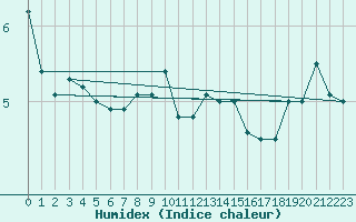 Courbe de l'humidex pour Utsira Fyr