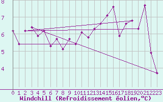 Courbe du refroidissement olien pour Dole-Tavaux (39)