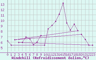 Courbe du refroidissement olien pour Tours (37)