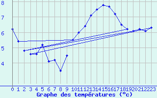 Courbe de tempratures pour Abbeville (80)