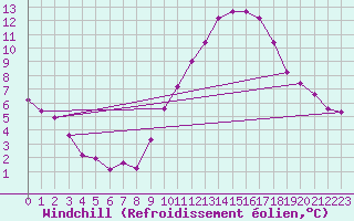 Courbe du refroidissement olien pour Ruffiac (47)