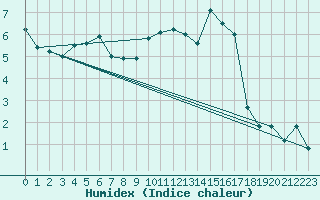 Courbe de l'humidex pour Lyneham