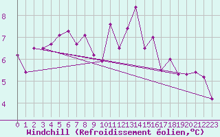Courbe du refroidissement olien pour Valleroy (54)