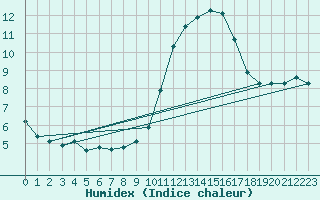 Courbe de l'humidex pour Nostang (56)