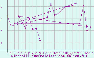 Courbe du refroidissement olien pour Valleroy (54)