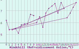 Courbe du refroidissement olien pour Messstetten