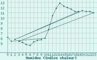 Courbe de l'humidex pour Le Mans (72)