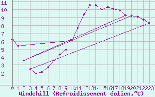 Courbe du refroidissement olien pour Quimperl (29)