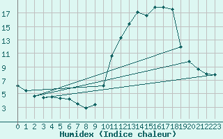 Courbe de l'humidex pour Annecy (74)