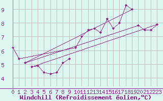 Courbe du refroidissement olien pour Valley