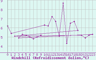 Courbe du refroidissement olien pour Paris Saint-Germain-des-Prs (75)