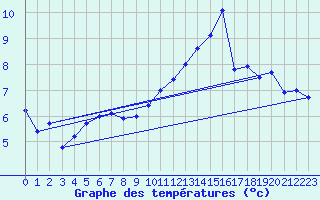 Courbe de tempratures pour Coria