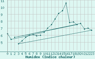 Courbe de l'humidex pour Coria