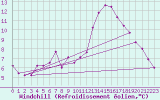 Courbe du refroidissement olien pour Zermatt