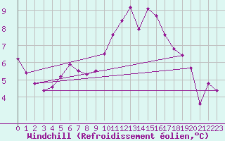 Courbe du refroidissement olien pour Saint-Germain-du-Puch (33)