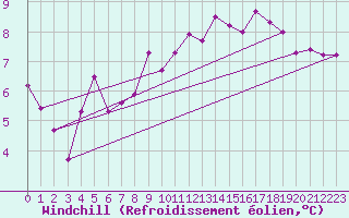 Courbe du refroidissement olien pour Le Mans (72)
