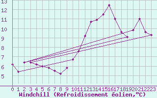 Courbe du refroidissement olien pour Montlimar (26)