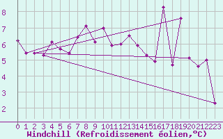 Courbe du refroidissement olien pour Gros-Rderching (57)