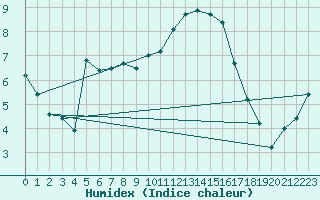 Courbe de l'humidex pour Vaduz