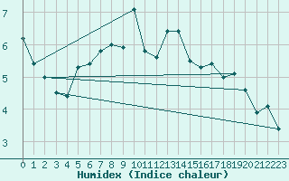 Courbe de l'humidex pour Pakri