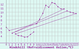 Courbe du refroidissement olien pour Sain-Bel (69)
