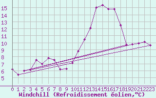 Courbe du refroidissement olien pour Besanon (25)