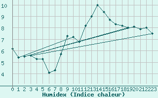 Courbe de l'humidex pour Abla