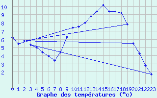 Courbe de tempratures pour Beitem (Be)