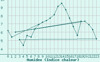 Courbe de l'humidex pour Mullingar