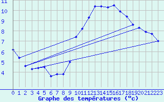 Courbe de tempratures pour Sibiril (29)