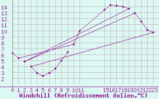 Courbe du refroidissement olien pour Toussus-le-Noble (78)