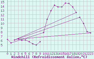 Courbe du refroidissement olien pour Castellbell i el Vilar (Esp)