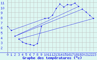 Courbe de tempratures pour Laqueuille (63)