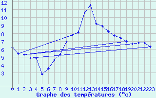 Courbe de tempratures pour Rohrbach