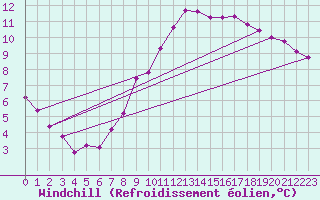 Courbe du refroidissement olien pour Hoherodskopf-Vogelsberg